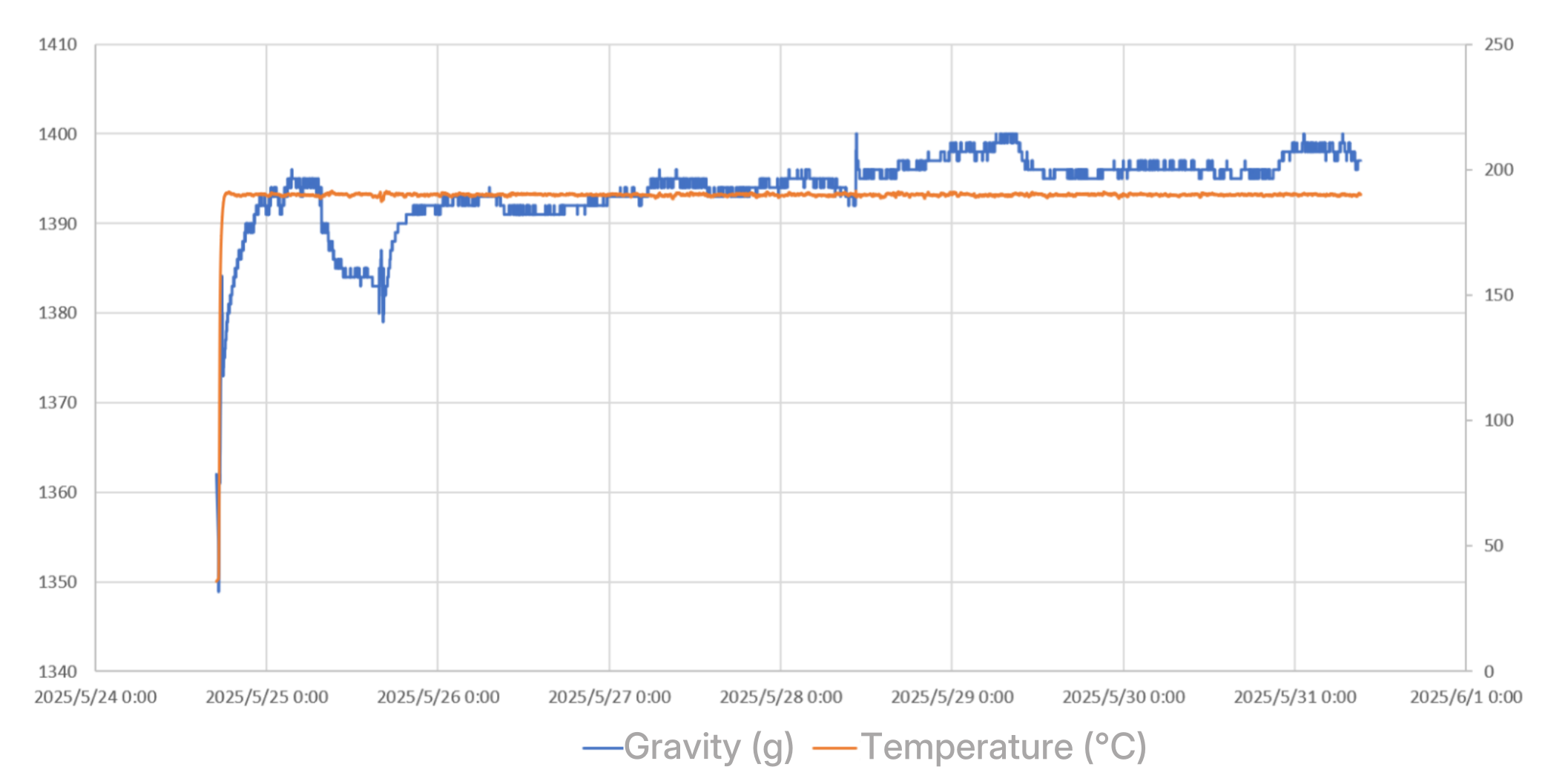 Variation of Gravity with Temperature